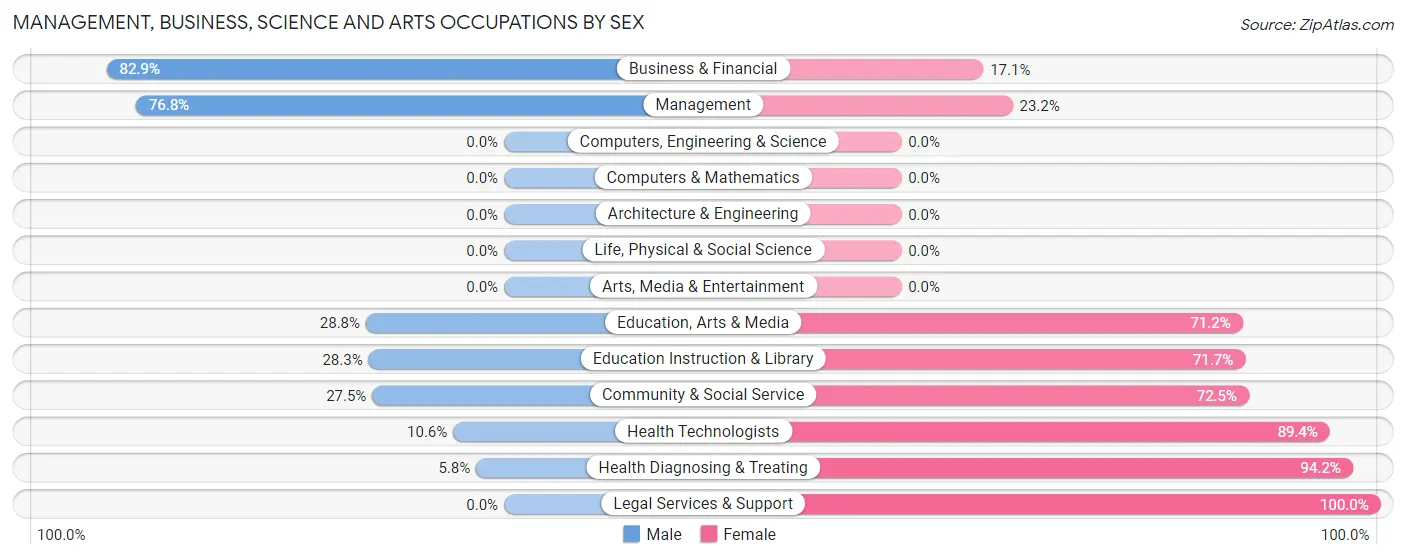 Management, Business, Science and Arts Occupations by Sex in Zip Code 45653