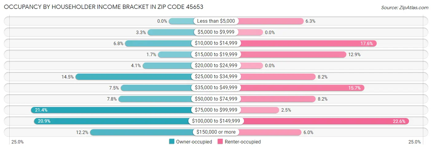 Occupancy by Householder Income Bracket in Zip Code 45653
