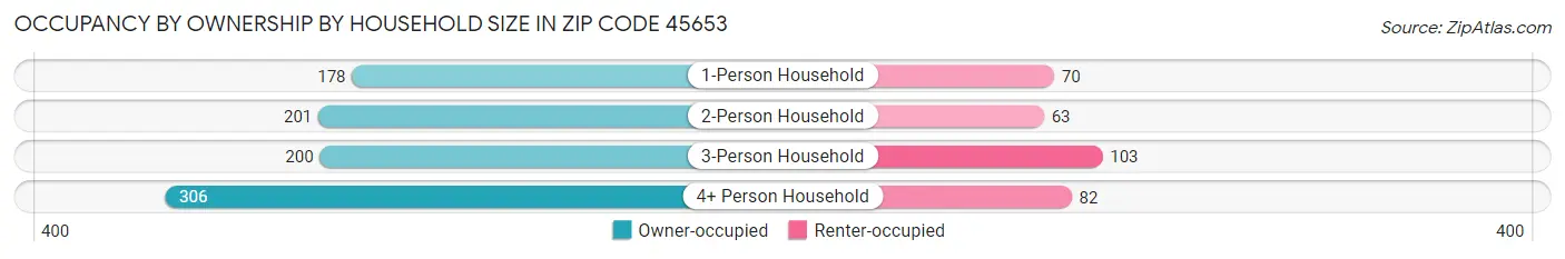 Occupancy by Ownership by Household Size in Zip Code 45653