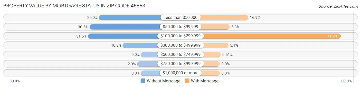 Property Value by Mortgage Status in Zip Code 45653
