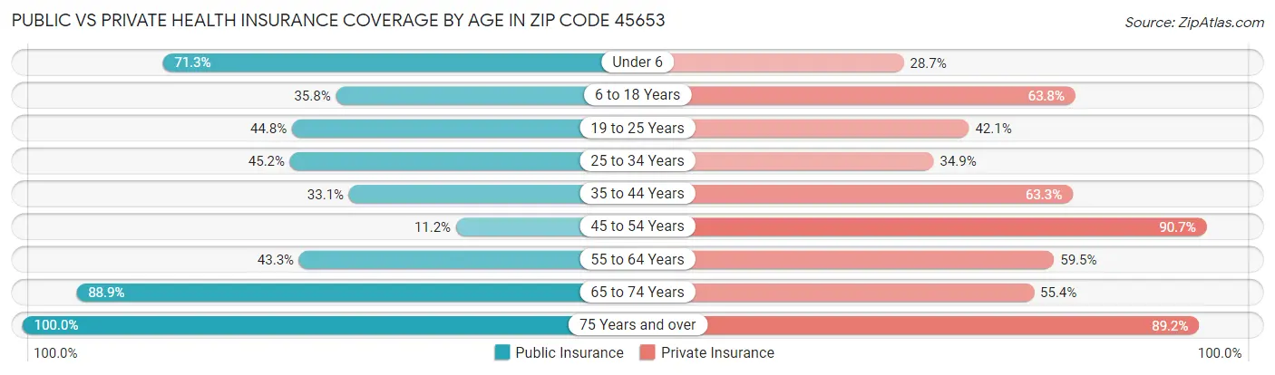 Public vs Private Health Insurance Coverage by Age in Zip Code 45653