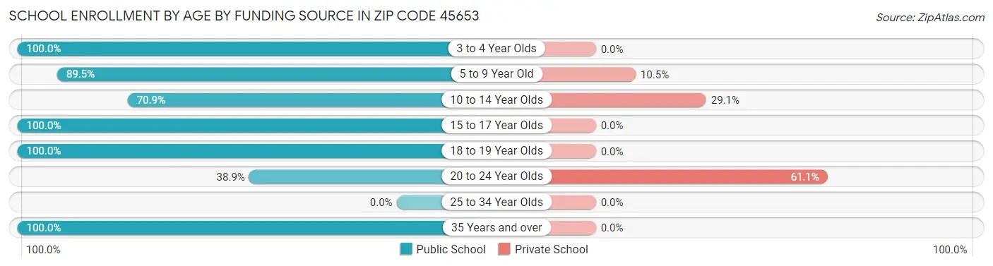 School Enrollment by Age by Funding Source in Zip Code 45653