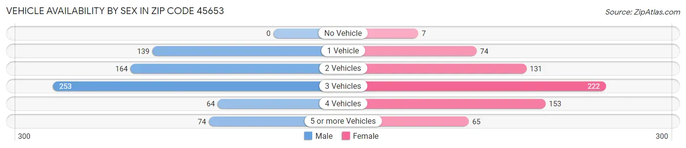 Vehicle Availability by Sex in Zip Code 45653