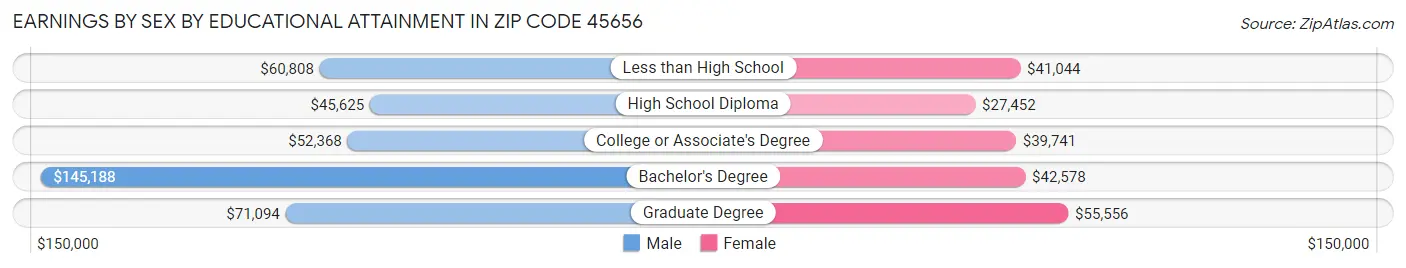 Earnings by Sex by Educational Attainment in Zip Code 45656