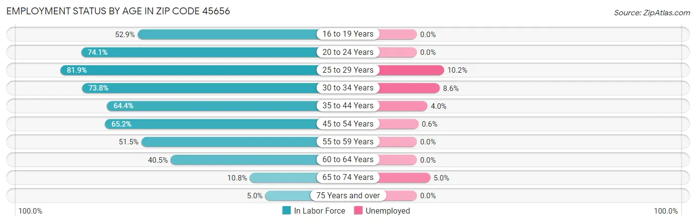 Employment Status by Age in Zip Code 45656