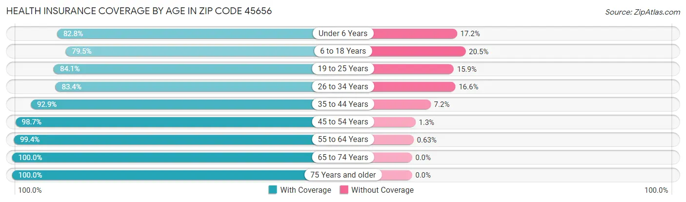 Health Insurance Coverage by Age in Zip Code 45656