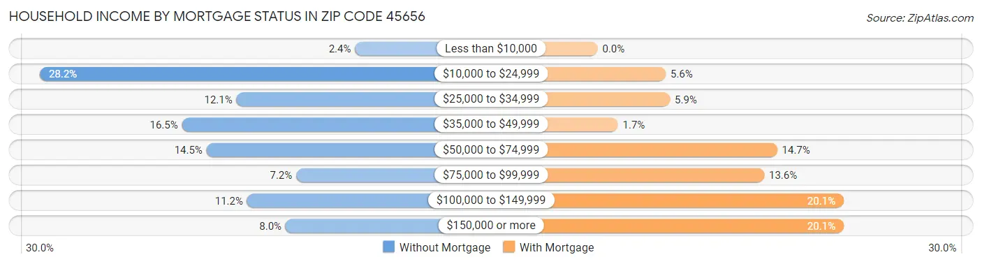 Household Income by Mortgage Status in Zip Code 45656