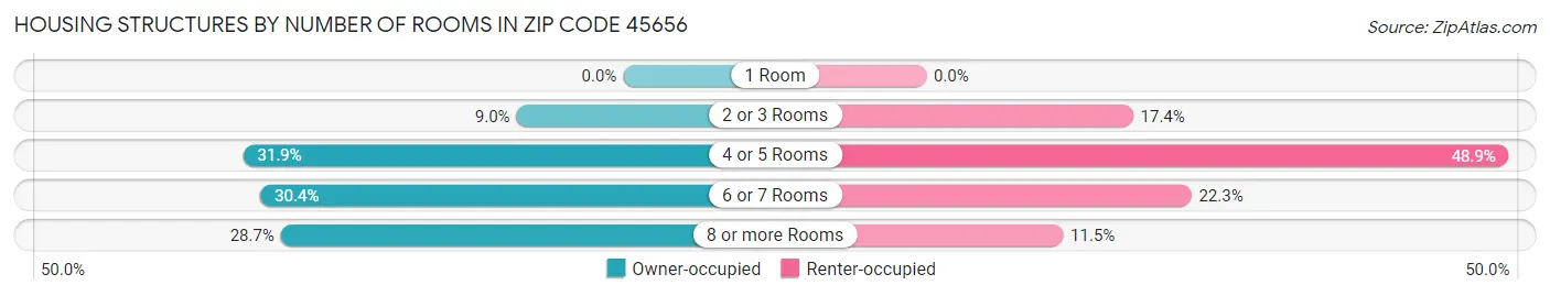 Housing Structures by Number of Rooms in Zip Code 45656