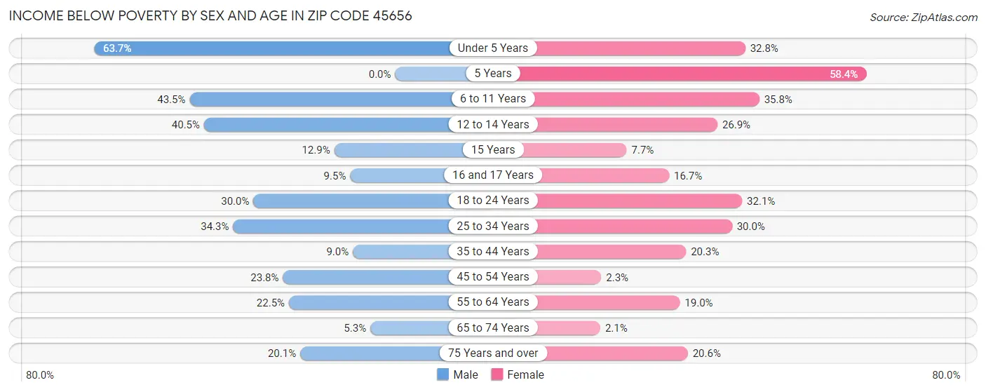 Income Below Poverty by Sex and Age in Zip Code 45656