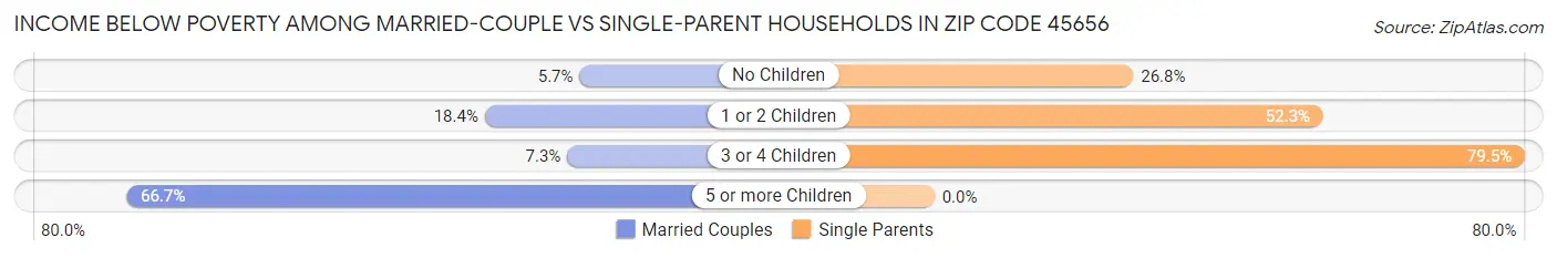 Income Below Poverty Among Married-Couple vs Single-Parent Households in Zip Code 45656