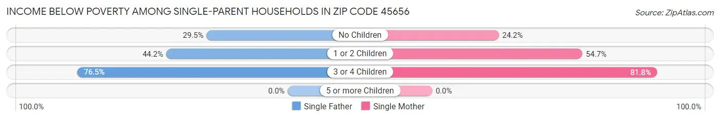 Income Below Poverty Among Single-Parent Households in Zip Code 45656