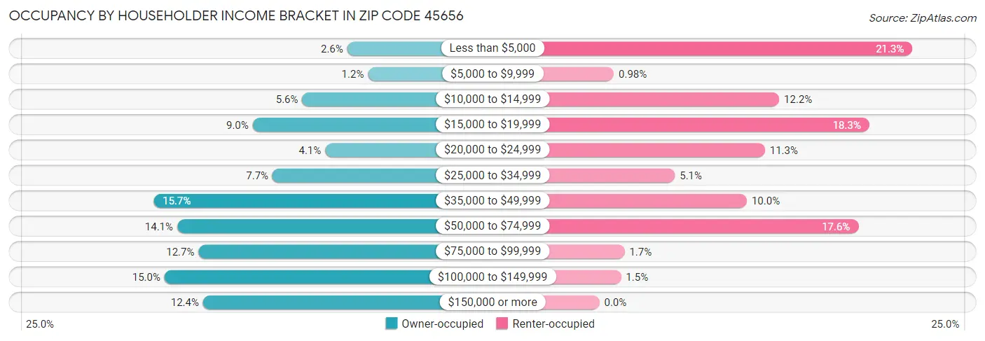 Occupancy by Householder Income Bracket in Zip Code 45656