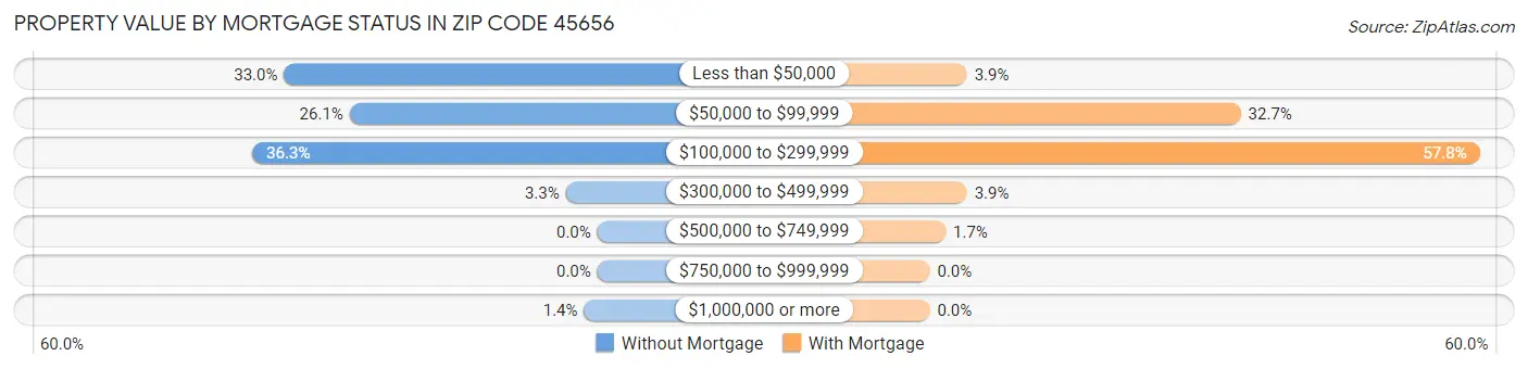 Property Value by Mortgage Status in Zip Code 45656