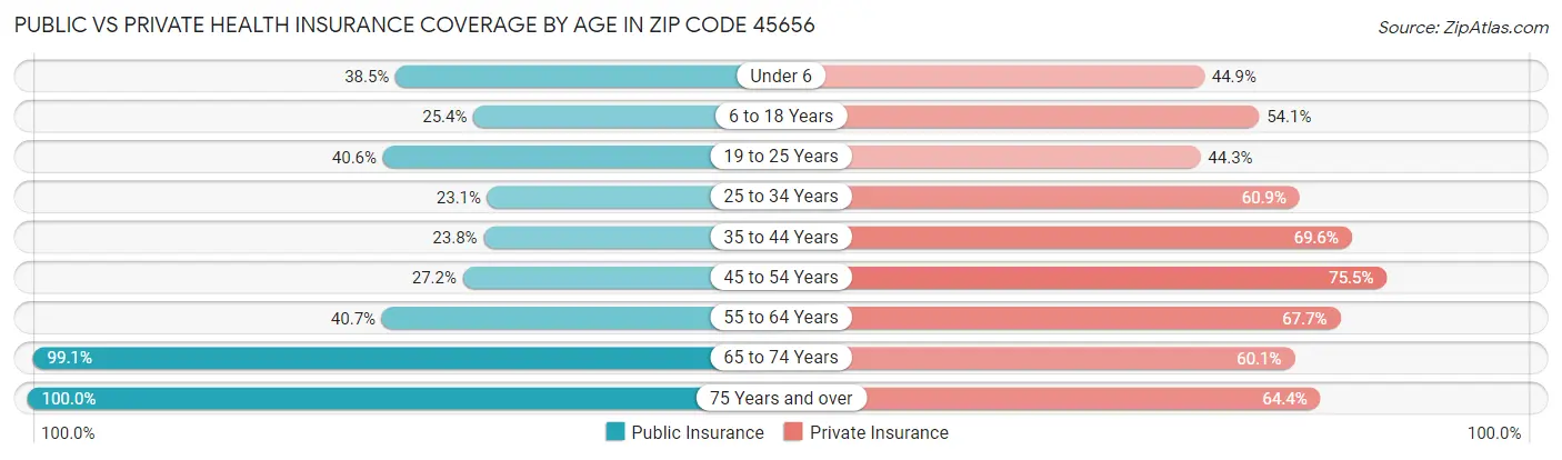 Public vs Private Health Insurance Coverage by Age in Zip Code 45656