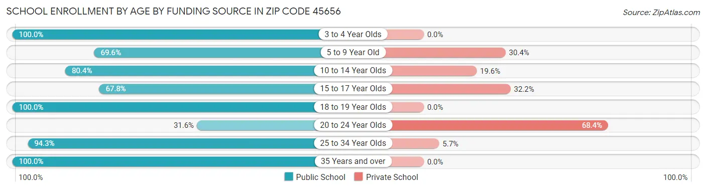 School Enrollment by Age by Funding Source in Zip Code 45656