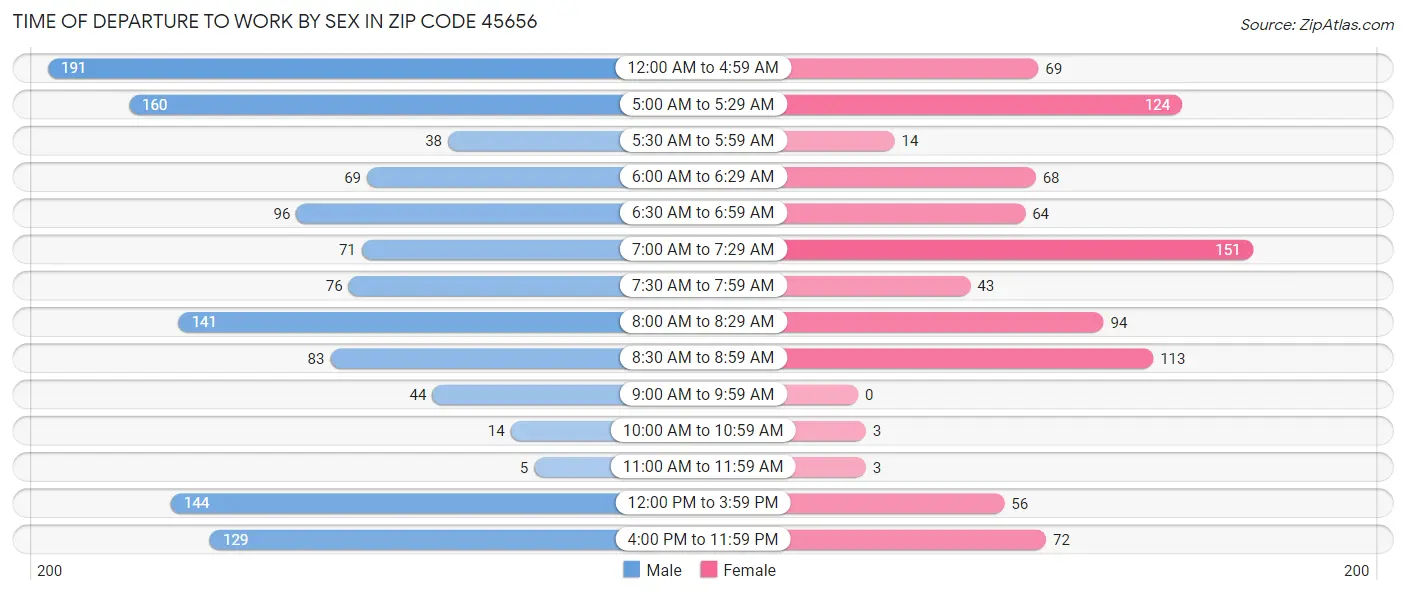 Time of Departure to Work by Sex in Zip Code 45656
