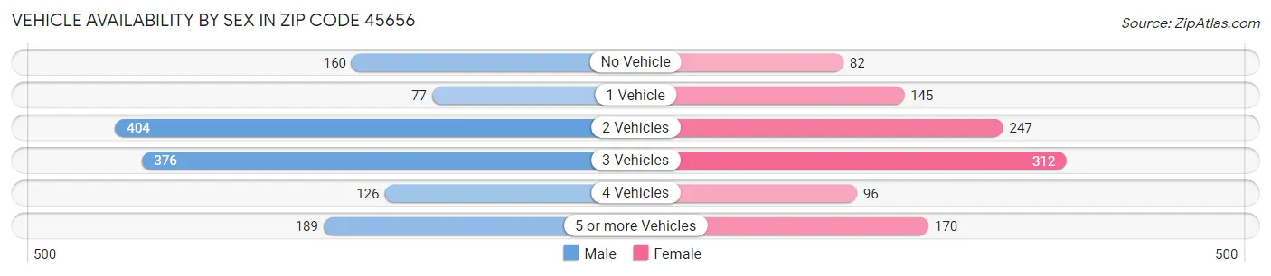 Vehicle Availability by Sex in Zip Code 45656