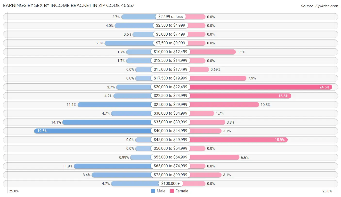 Earnings by Sex by Income Bracket in Zip Code 45657