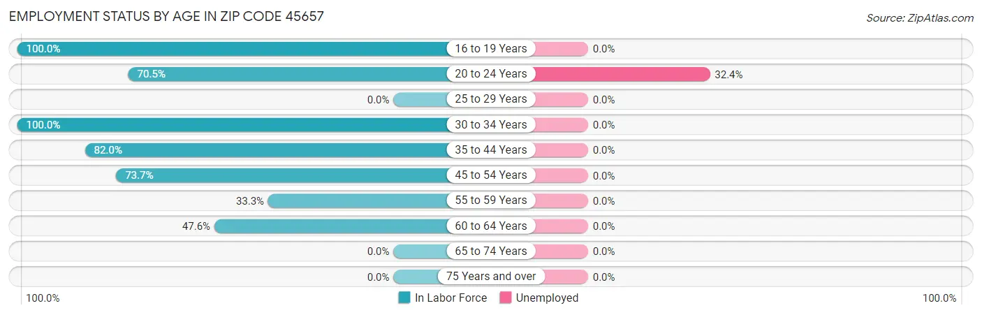 Employment Status by Age in Zip Code 45657