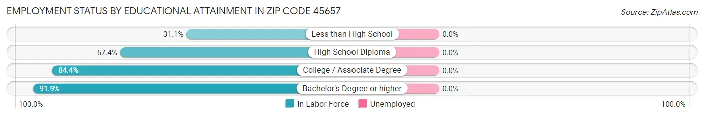 Employment Status by Educational Attainment in Zip Code 45657