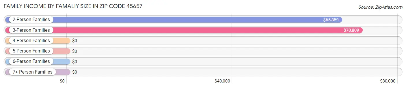 Family Income by Famaliy Size in Zip Code 45657