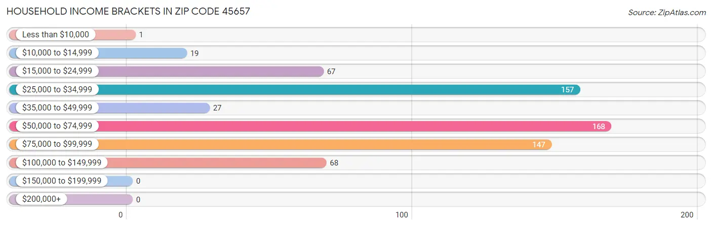 Household Income Brackets in Zip Code 45657