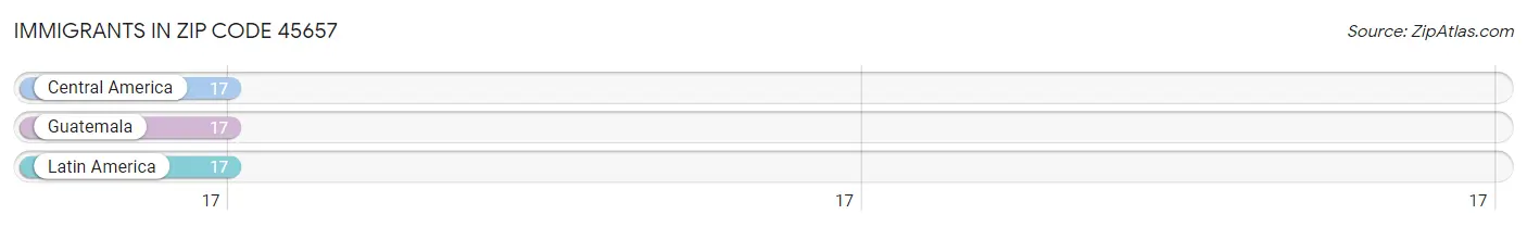 Immigrants in Zip Code 45657