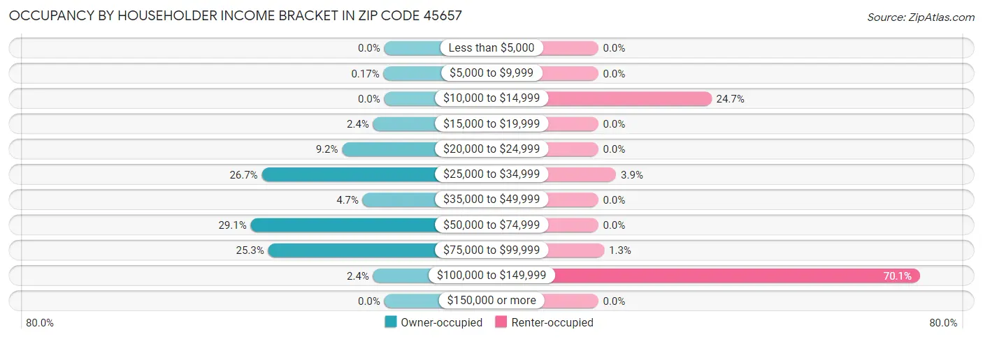 Occupancy by Householder Income Bracket in Zip Code 45657