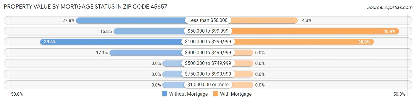 Property Value by Mortgage Status in Zip Code 45657