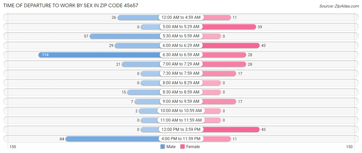 Time of Departure to Work by Sex in Zip Code 45657
