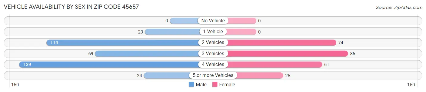 Vehicle Availability by Sex in Zip Code 45657