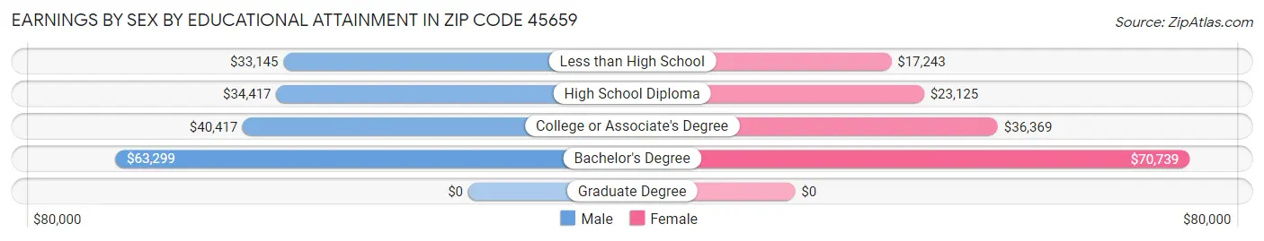 Earnings by Sex by Educational Attainment in Zip Code 45659