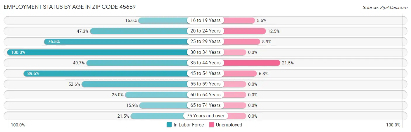 Employment Status by Age in Zip Code 45659