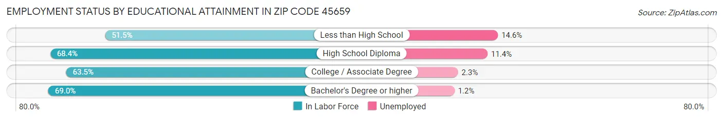 Employment Status by Educational Attainment in Zip Code 45659