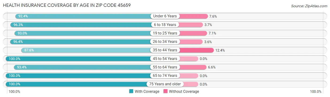 Health Insurance Coverage by Age in Zip Code 45659
