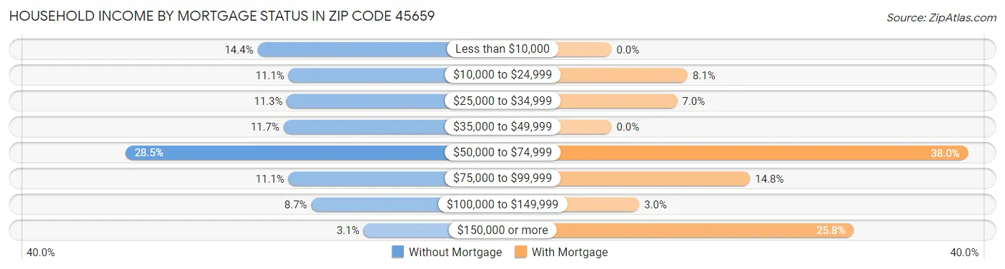 Household Income by Mortgage Status in Zip Code 45659