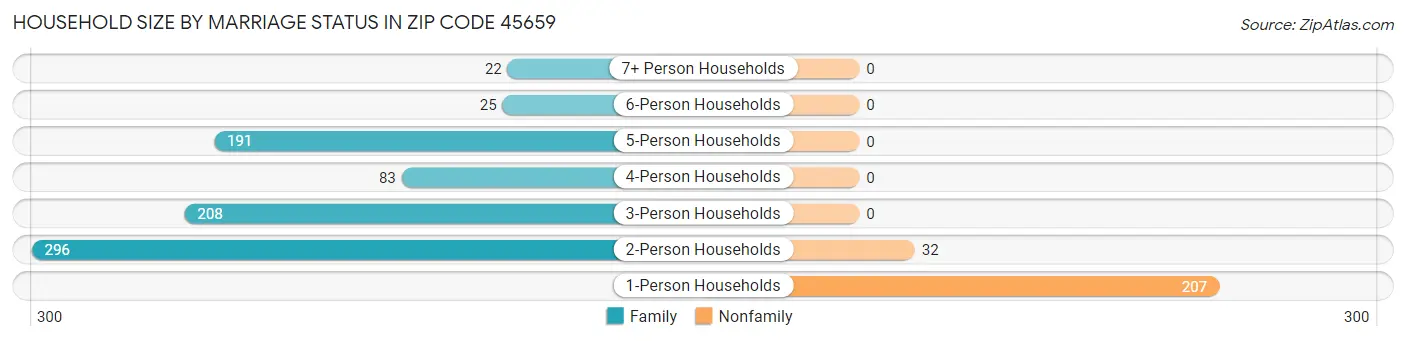 Household Size by Marriage Status in Zip Code 45659