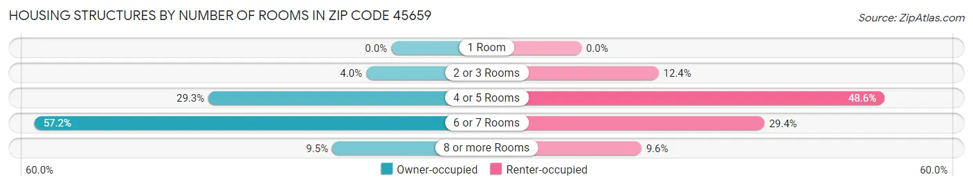 Housing Structures by Number of Rooms in Zip Code 45659