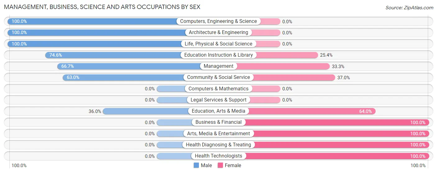 Management, Business, Science and Arts Occupations by Sex in Zip Code 45659