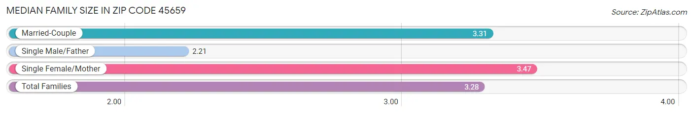 Median Family Size in Zip Code 45659