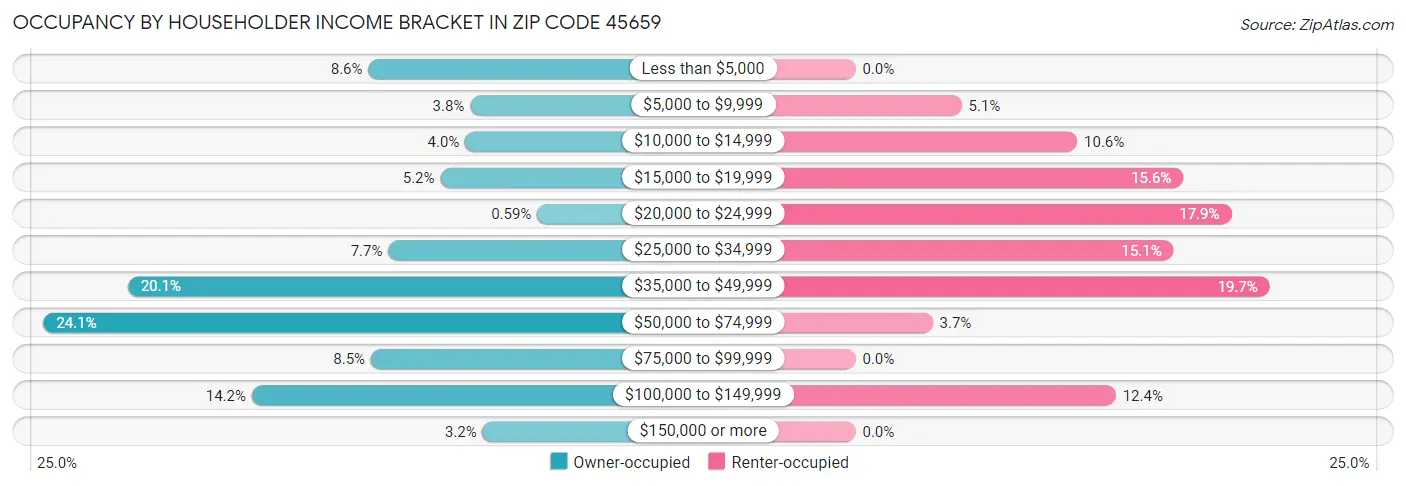 Occupancy by Householder Income Bracket in Zip Code 45659
