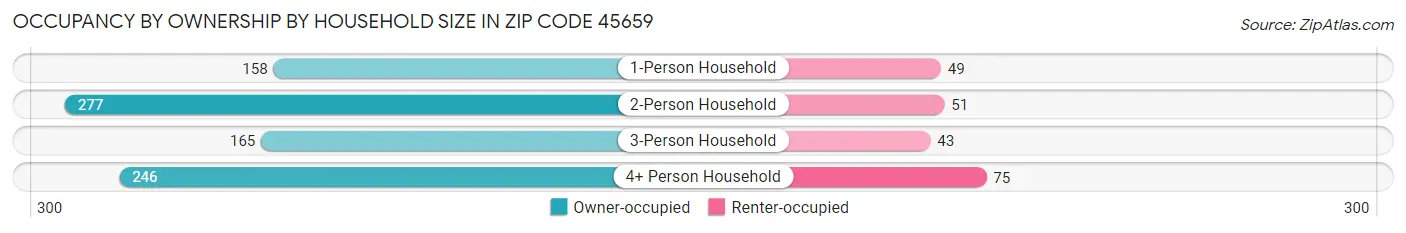 Occupancy by Ownership by Household Size in Zip Code 45659