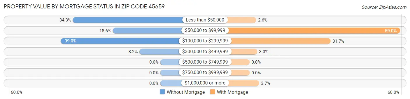 Property Value by Mortgage Status in Zip Code 45659