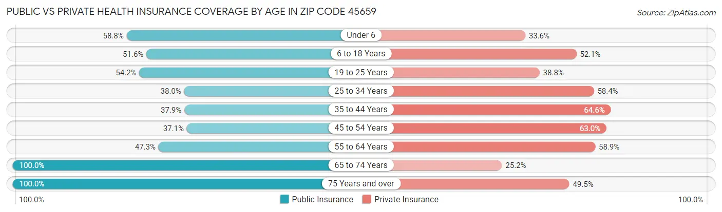 Public vs Private Health Insurance Coverage by Age in Zip Code 45659