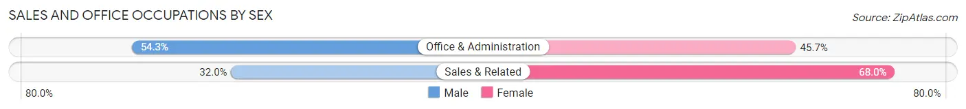 Sales and Office Occupations by Sex in Zip Code 45659
