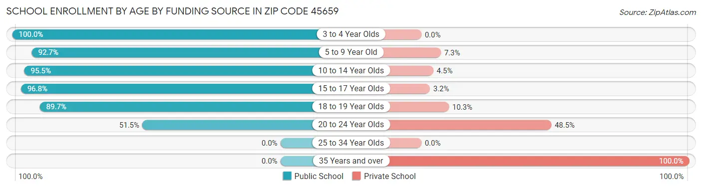 School Enrollment by Age by Funding Source in Zip Code 45659