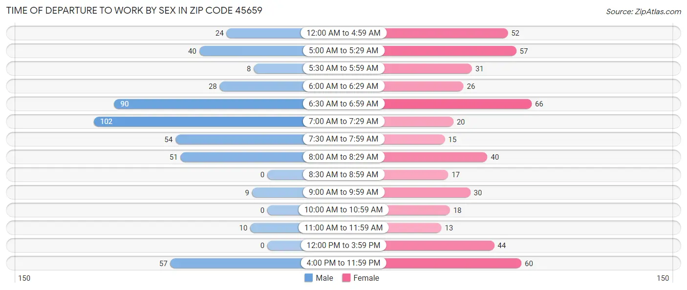 Time of Departure to Work by Sex in Zip Code 45659