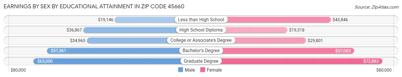 Earnings by Sex by Educational Attainment in Zip Code 45660