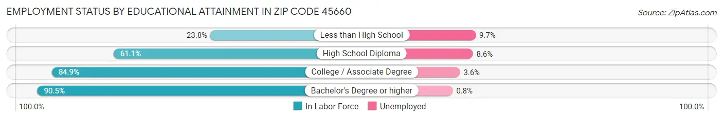 Employment Status by Educational Attainment in Zip Code 45660