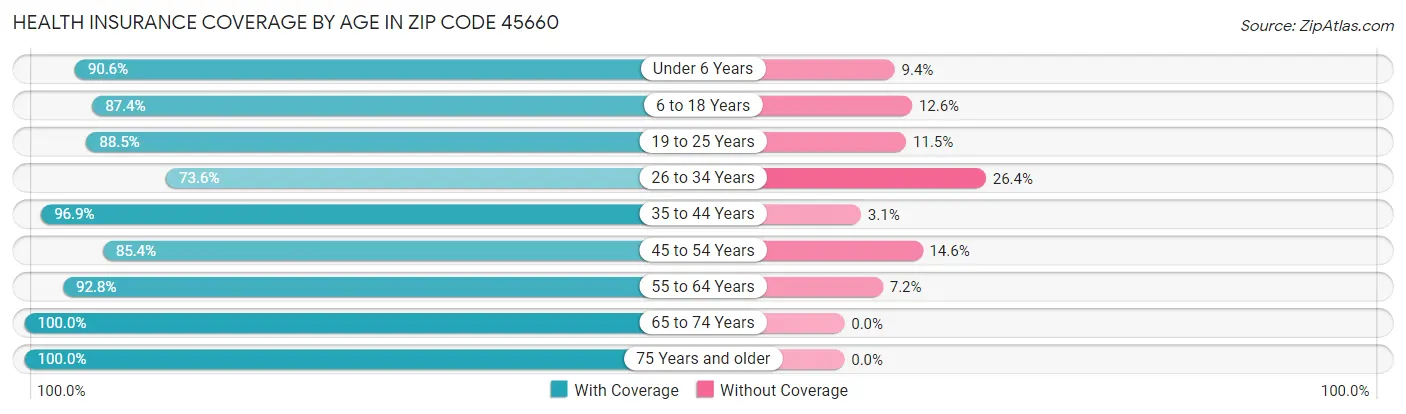 Health Insurance Coverage by Age in Zip Code 45660